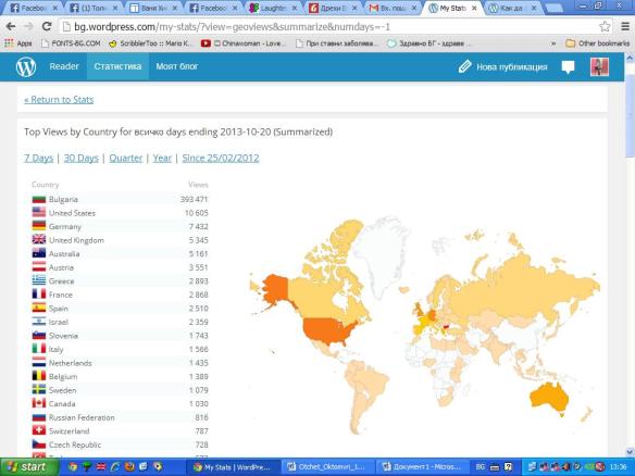 Top Views by Country for всичко days ending 2013-10-20 (Summarized)